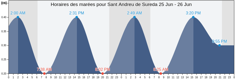 Horaires des marées pour Sant Andreu de Sureda, Pyrénées-Orientales, Occitanie, France