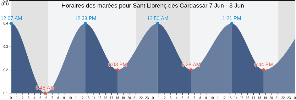 Horaires des marées pour Sant Llorenç des Cardassar, Illes Balears, Balearic Islands, Spain