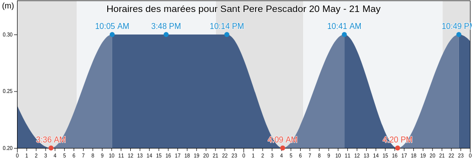 Horaires des marées pour Sant Pere Pescador, Província de Girona, Catalonia, Spain