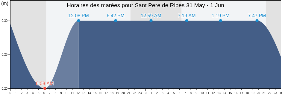 Horaires des marées pour Sant Pere de Ribes, Província de Barcelona, Catalonia, Spain