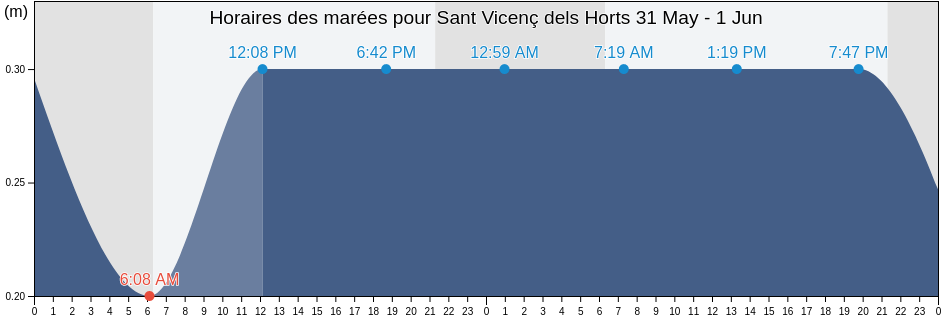 Horaires des marées pour Sant Vicenç dels Horts, Província de Barcelona, Catalonia, Spain