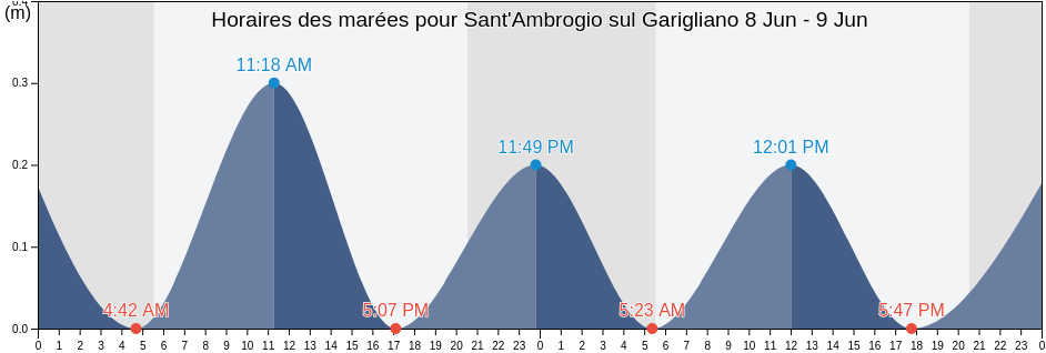 Horaires des marées pour Sant'Ambrogio sul Garigliano, Provincia di Frosinone, Latium, Italy