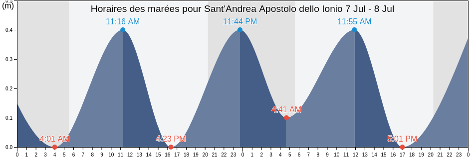 Horaires des marées pour Sant'Andrea Apostolo dello Ionio, Provincia di Catanzaro, Calabria, Italy