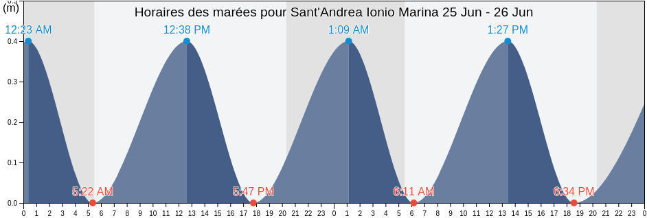Horaires des marées pour Sant'Andrea Ionio Marina, Provincia di Catanzaro, Calabria, Italy
