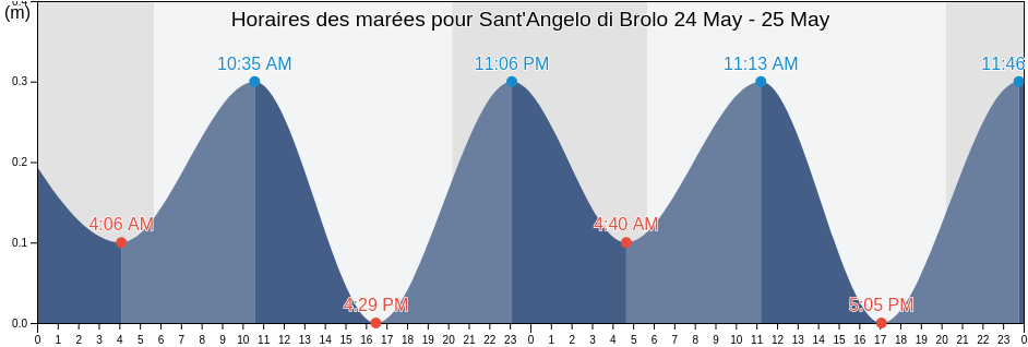 Horaires des marées pour Sant'Angelo di Brolo, Messina, Sicily, Italy