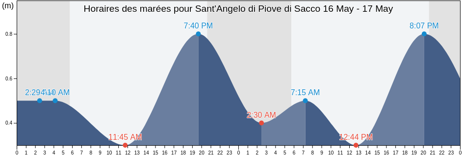 Horaires des marées pour Sant'Angelo di Piove di Sacco, Provincia di Padova, Veneto, Italy