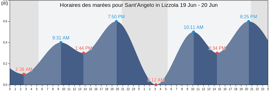 Horaires des marées pour Sant'Angelo in Lizzola, Provincia di Pesaro e Urbino, The Marches, Italy