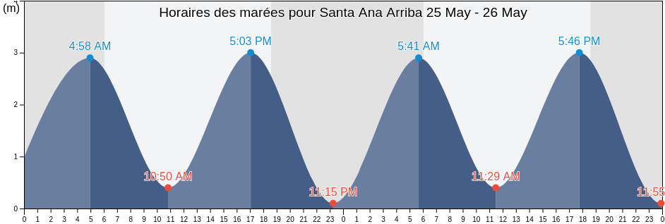 Horaires des marées pour Santa Ana Arriba, Los Santos, Panama