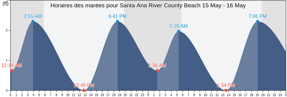 Horaires des marées pour Santa Ana River County Beach, Orange County, California, United States