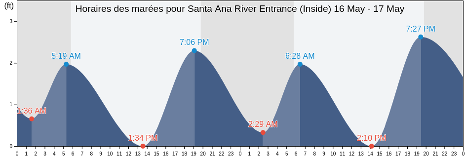 Horaires des marées pour Santa Ana River Entrance (Inside), Orange County, California, United States
