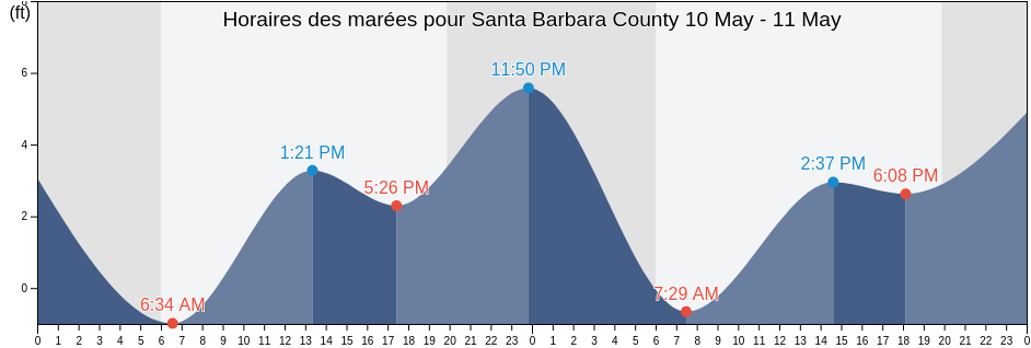 Horaires des marées pour Santa Barbara County, California, United States