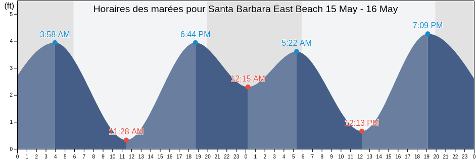 Horaires des marées pour Santa Barbara East Beach, Santa Barbara County, California, United States