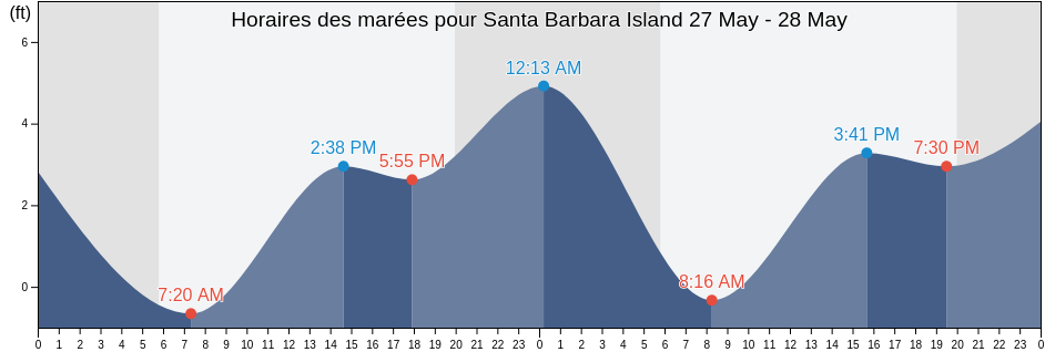 Horaires des marées pour Santa Barbara Island, Los Angeles County, California, United States