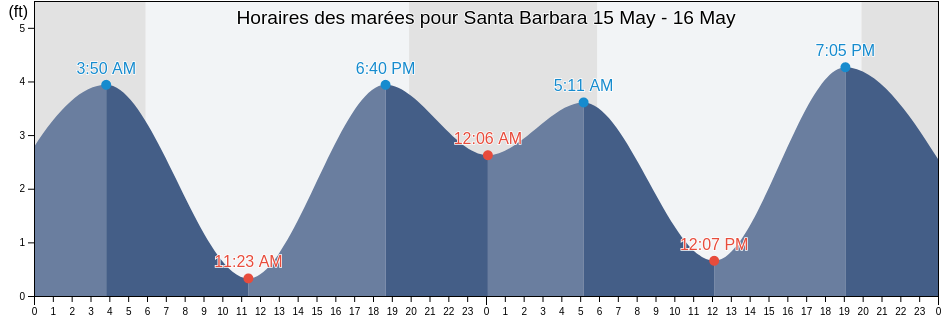 Horaires des marées pour Santa Barbara, Santa Barbara County, California, United States