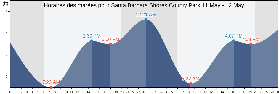 Horaires des marées pour Santa Barbara Shores County Park, Santa Barbara County, California, United States