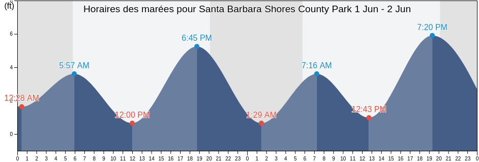 Horaires des marées pour Santa Barbara Shores County Park, Santa Barbara County, California, United States