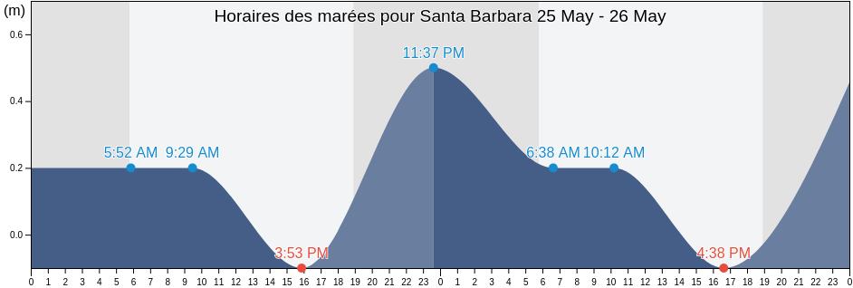 Horaires des marées pour Santa Barbara, Torrecilla Alta Barrio, Canóvanas, Puerto Rico