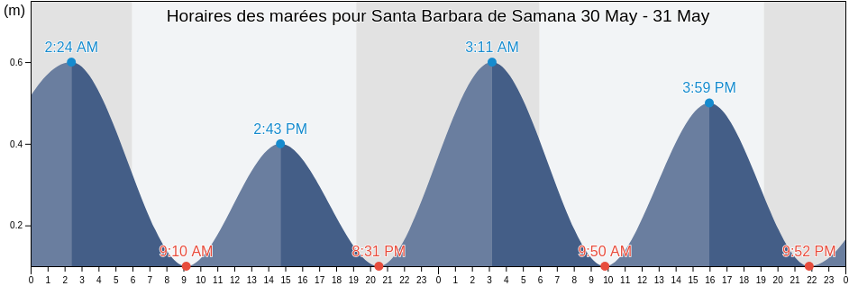 Horaires des marées pour Santa Barbara de Samana, Samaná Municipality, Samaná, Dominican Republic