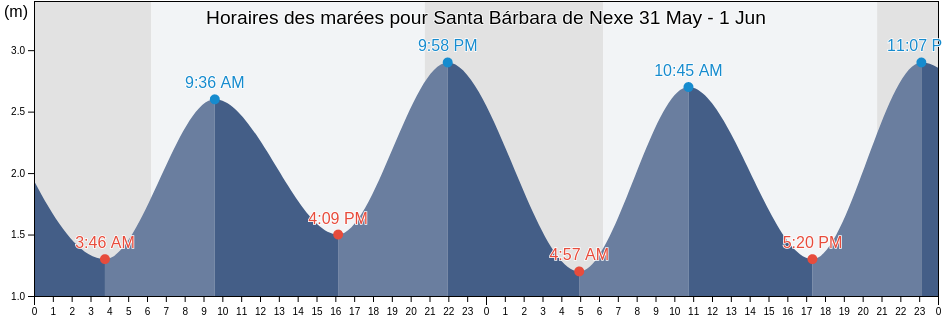 Horaires des marées pour Santa Bárbara de Nexe, Faro, Faro, Portugal