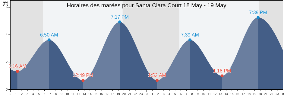 Horaires des marées pour Santa Clara Court, Riverside County, California, United States