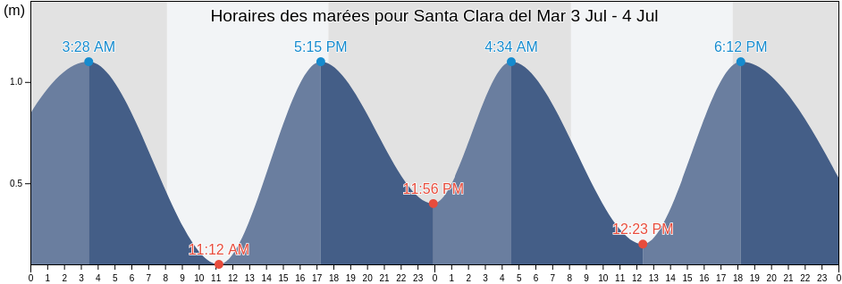 Horaires des marées pour Santa Clara del Mar, Partido de General Pueyrredón, Buenos Aires, Argentina