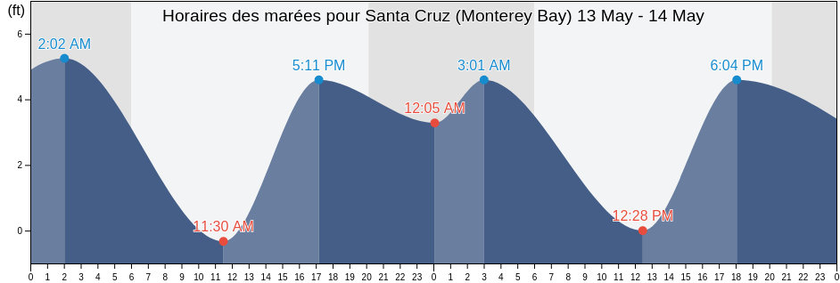Horaires des marées pour Santa Cruz (Monterey Bay), Santa Cruz County, California, United States