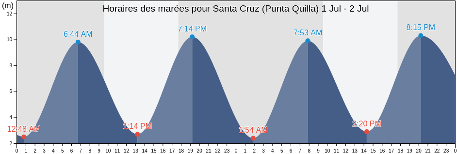 Horaires des marées pour Santa Cruz (Punta Quilla), Departamento de Magallanes, Santa Cruz, Argentina