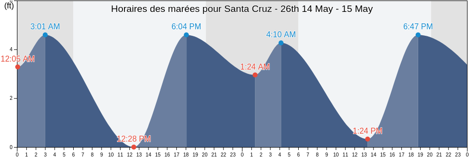 Horaires des marées pour Santa Cruz - 26th, Santa Cruz County, California, United States