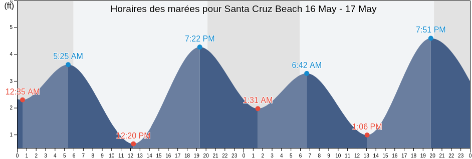 Horaires des marées pour Santa Cruz Beach, Santa Cruz County, California, United States
