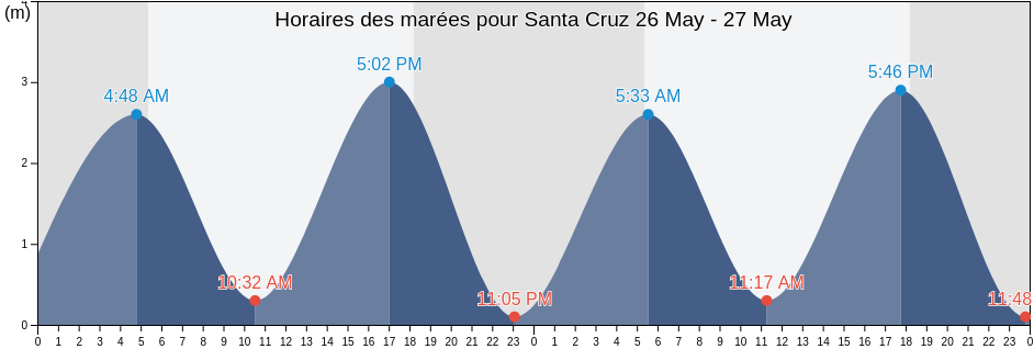 Horaires des marées pour Santa Cruz, Choluteca, Honduras