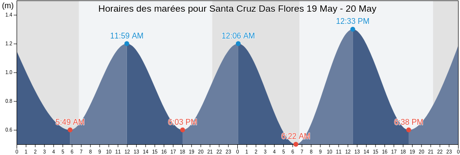 Horaires des marées pour Santa Cruz Das Flores, Azores, Portugal