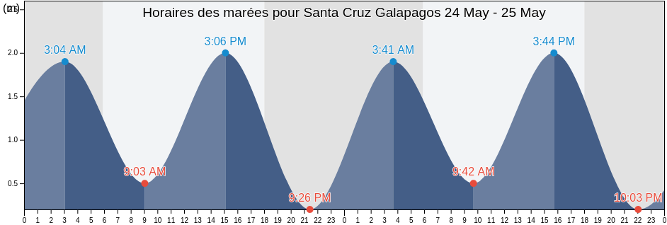 Horaires des marées pour Santa Cruz Galapagos, Cantón Santa Cruz, Galápagos, Ecuador