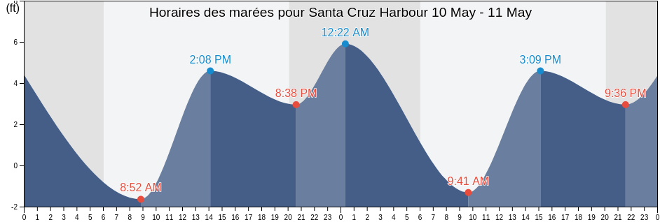Horaires des marées pour Santa Cruz Harbour, Santa Cruz County, California, United States
