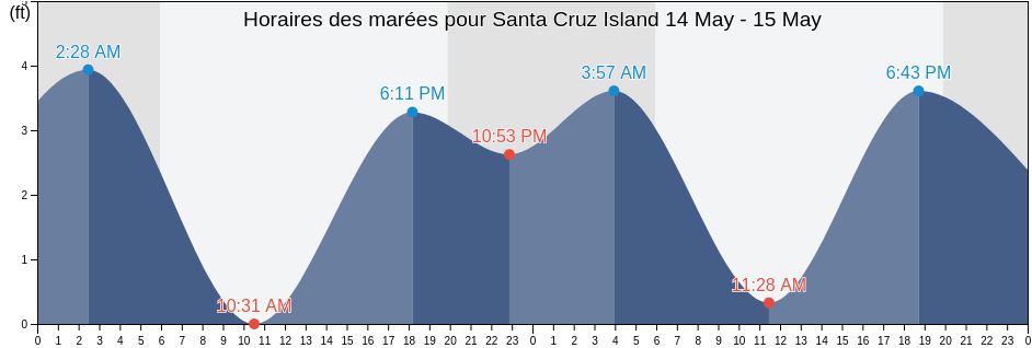 Horaires des marées pour Santa Cruz Island, Santa Barbara County, California, United States
