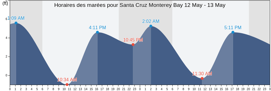 Horaires des marées pour Santa Cruz Monterey Bay, Santa Cruz County, California, United States
