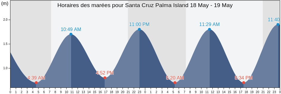 Horaires des marées pour Santa Cruz Palma Island, Provincia de Santa Cruz de Tenerife, Canary Islands, Spain