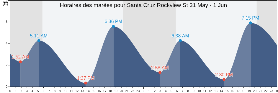 Horaires des marées pour Santa Cruz Rockview St, Santa Cruz County, California, United States