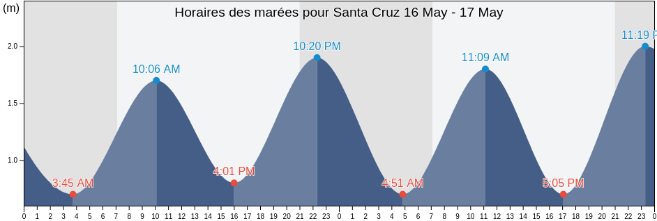 Horaires des marées pour Santa Cruz, Santa Cruz, Madeira, Portugal
