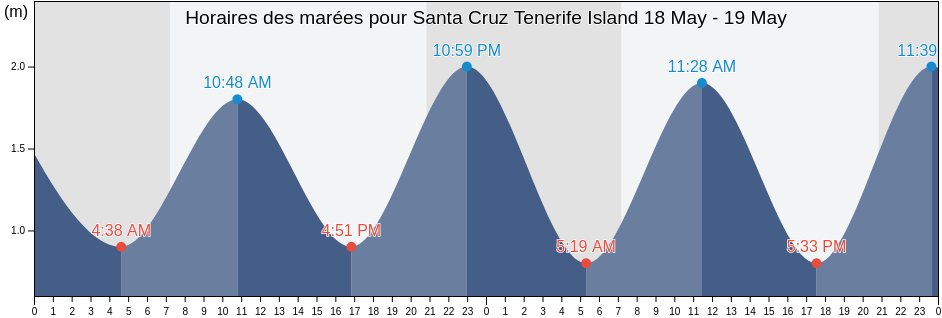 Horaires des marées pour Santa Cruz Tenerife Island, Provincia de Santa Cruz de Tenerife, Canary Islands, Spain