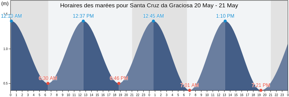 Horaires des marées pour Santa Cruz da Graciosa, Azores, Portugal