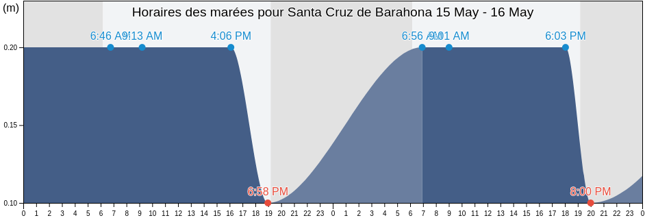 Horaires des marées pour Santa Cruz de Barahona, Barahona, Barahona, Dominican Republic
