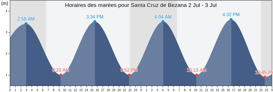Horaires des marées pour Santa Cruz de Bezana, Provincia de Cantabria, Cantabria, Spain
