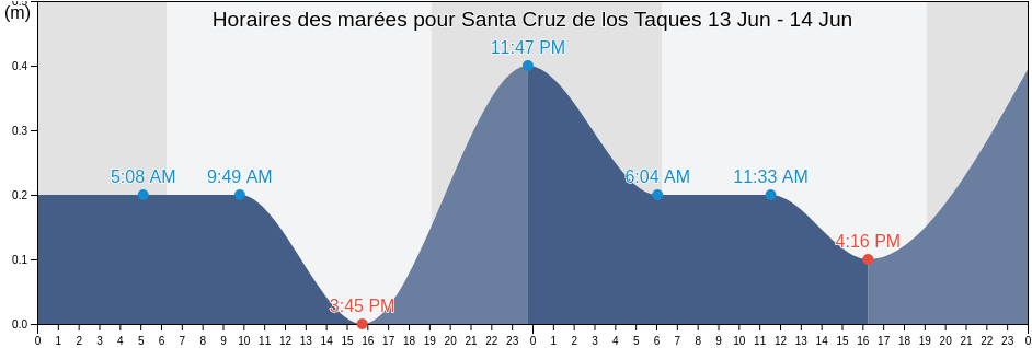 Horaires des marées pour Santa Cruz de los Taques, Municipio Los Taques, Falcón, Venezuela