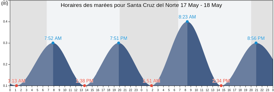 Horaires des marées pour Santa Cruz del Norte, Mayabeque, Cuba