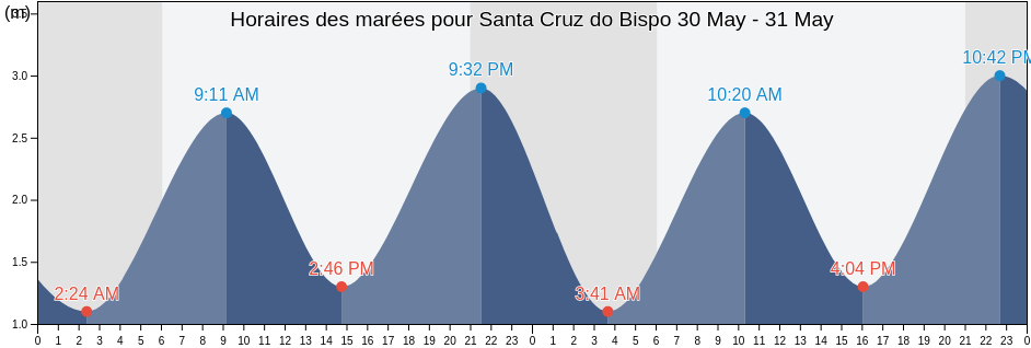 Horaires des marées pour Santa Cruz do Bispo, Matosinhos, Porto, Portugal