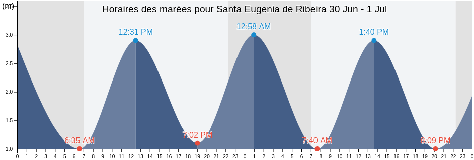 Horaires des marées pour Santa Eugenia de Ribeira, Provincia de Pontevedra, Galicia, Spain