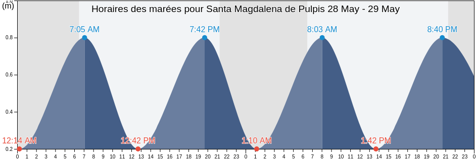 Horaires des marées pour Santa Magdalena de Pulpis, Província de Castelló, Valencia, Spain
