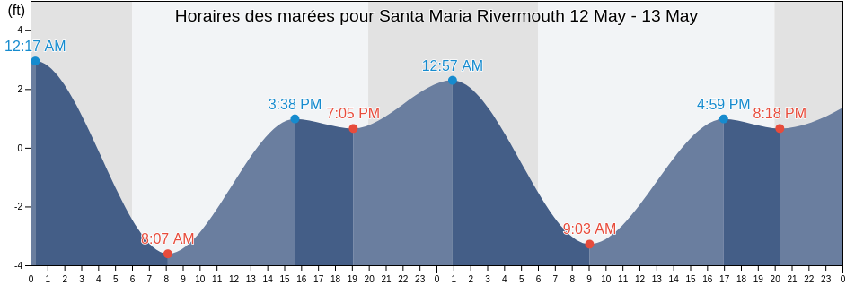 Horaires des marées pour Santa Maria Rivermouth, San Luis Obispo County, California, United States