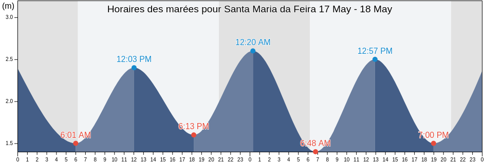 Horaires des marées pour Santa Maria da Feira, Aveiro, Portugal