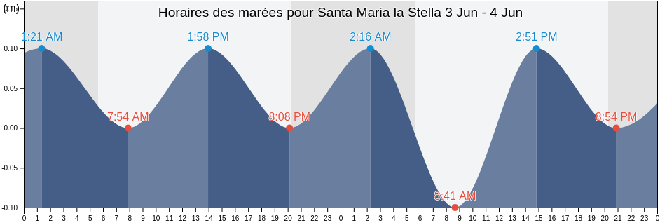Horaires des marées pour Santa Maria la Stella, Catania, Sicily, Italy